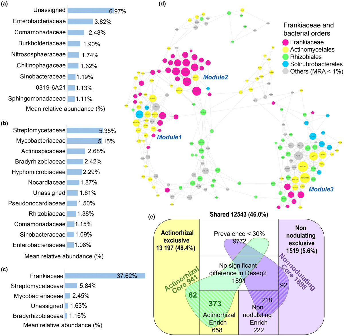Integrated Multi-Omics Decipher the Complex Nodule Microbiota and Distinct Frankiaceae Symbiotic Traits in Wild Actinorhizal Plants